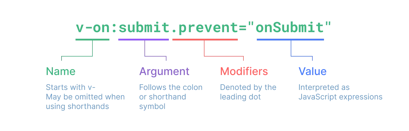 directive syntax graph