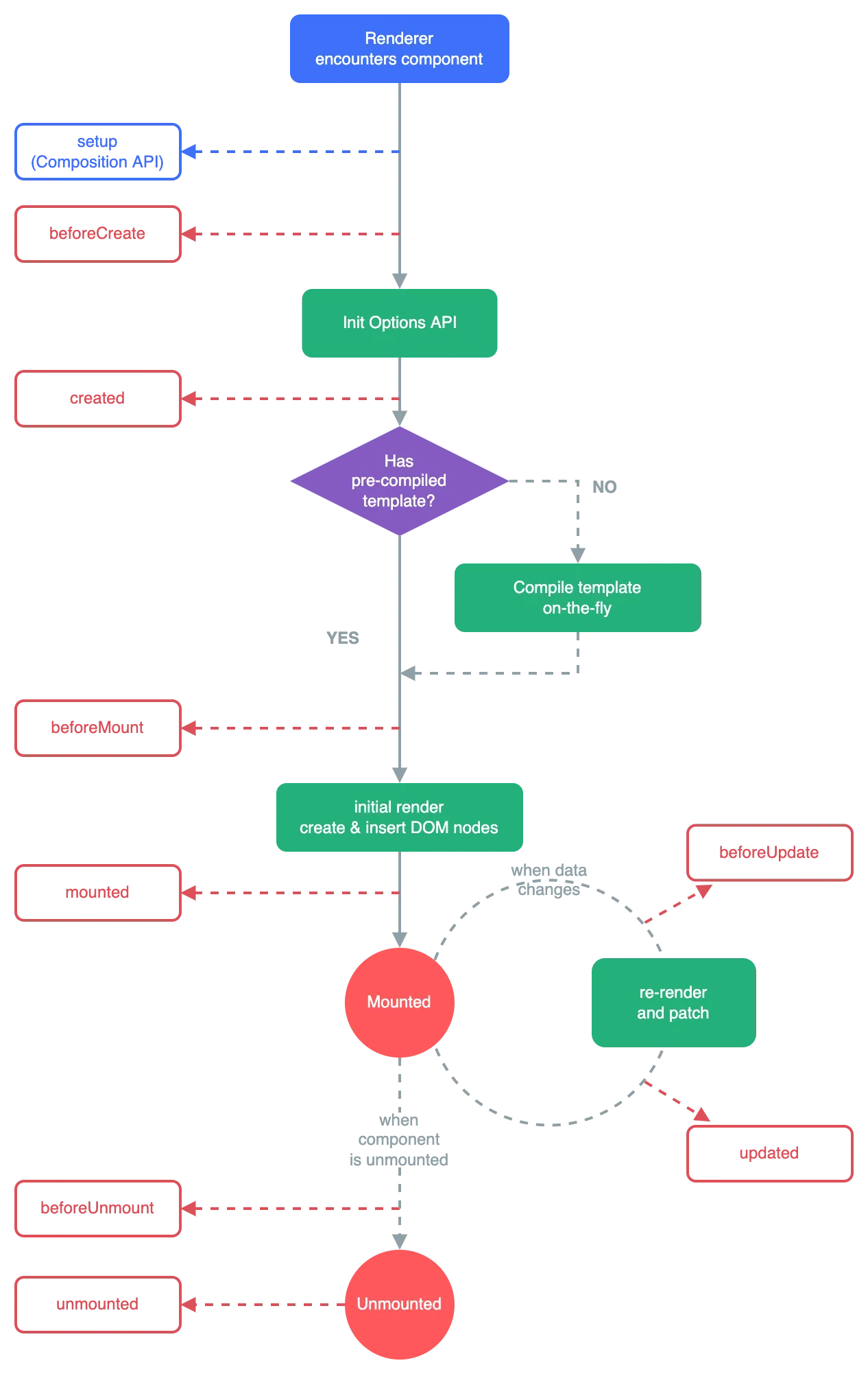 Component lifecycle diagram