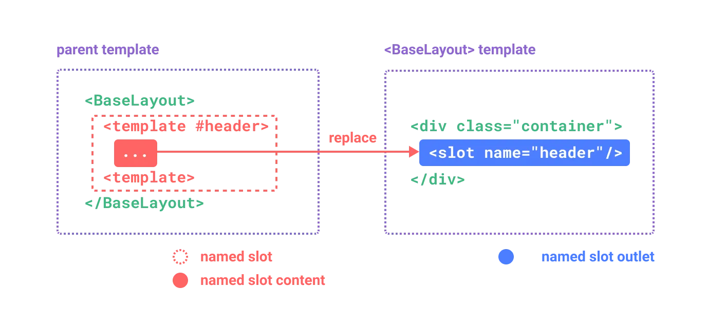 named slots diagram