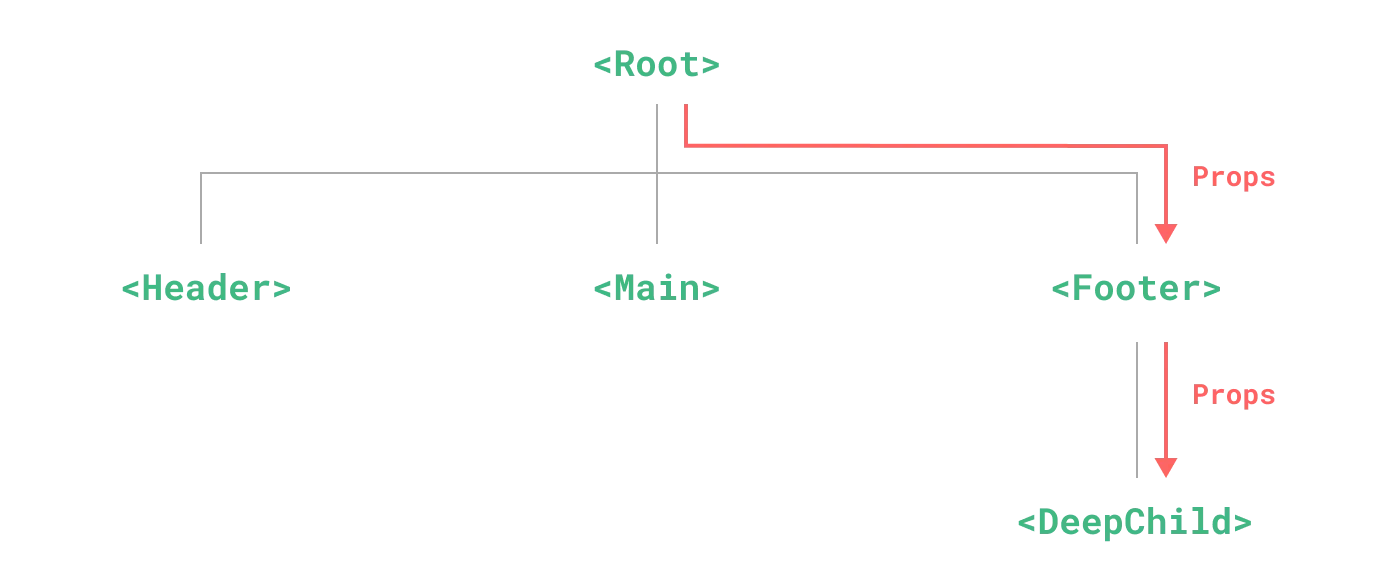 prop drilling diagram