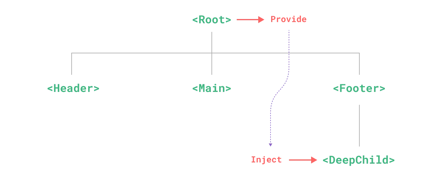 Provide/inject scheme