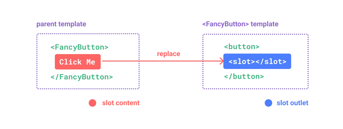 slot diagram